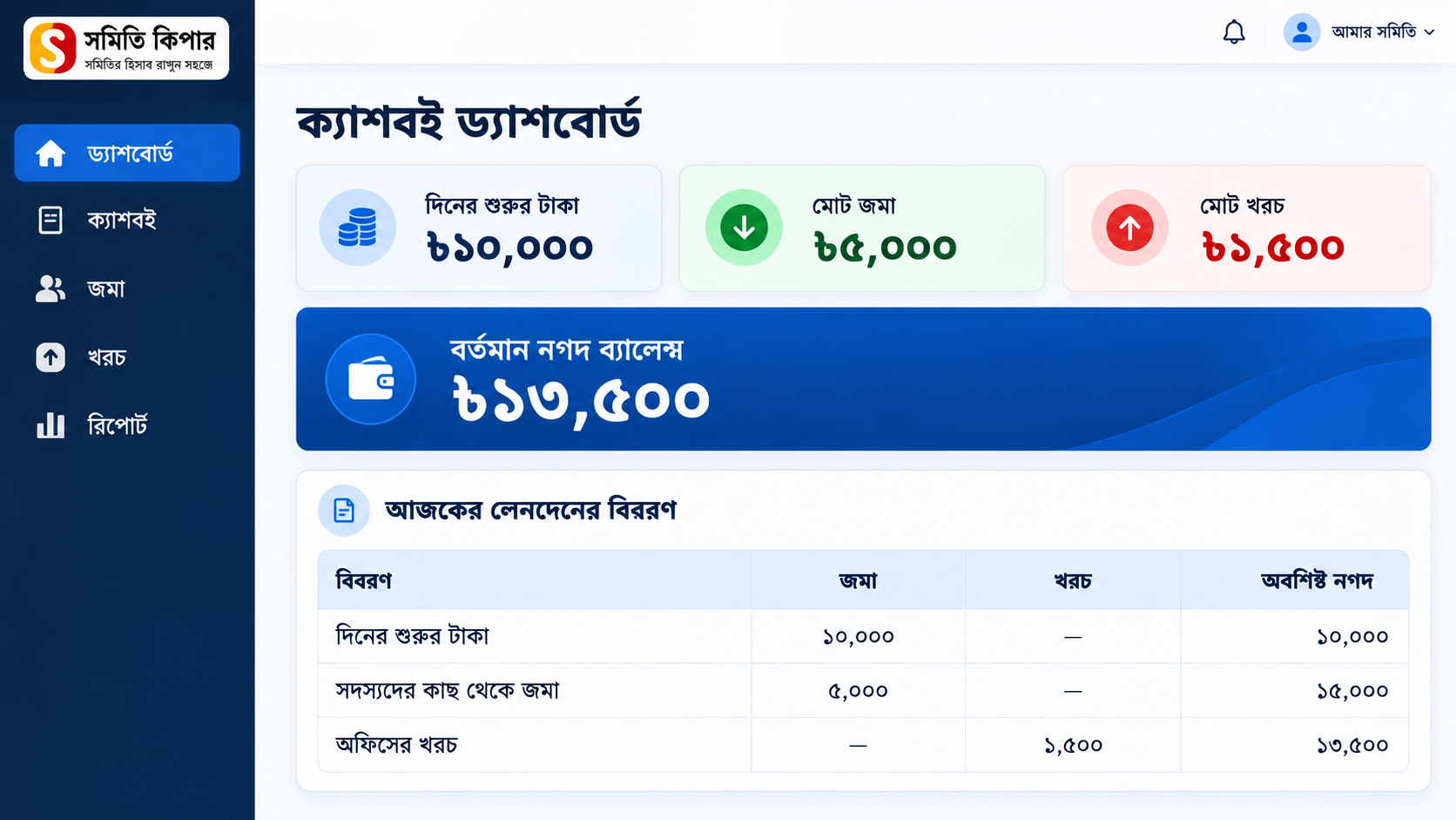 সমিতির দৈনিক জমা, খরচ ও অবশিষ্ট নগদ টাকার হিসাব এক জায়গায় দেখুন।